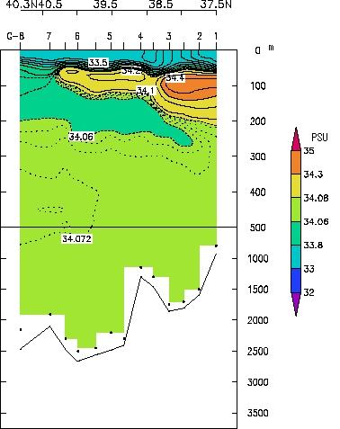 Salinity