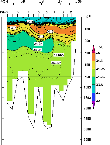 Salinity