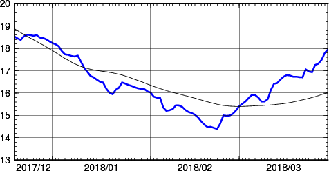 海面水温時系列