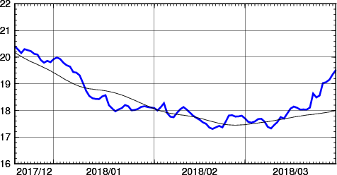 海面水温時系列