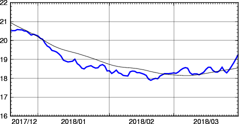 海面水温時系列