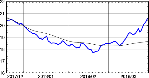 海面水温時系列