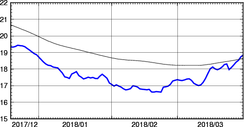 海面水温時系列