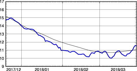 海面水温時系列