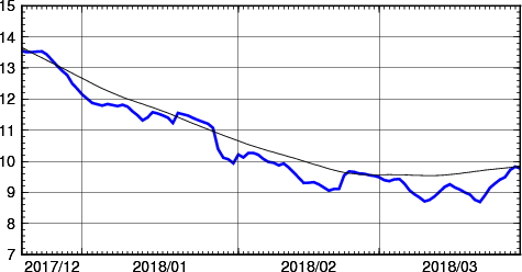 海面水温時系列