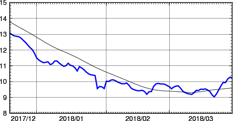 海面水温時系列