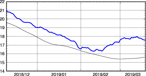 海面水温時系列