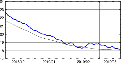 海面水温時系列