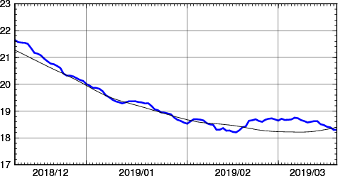 海面水温時系列