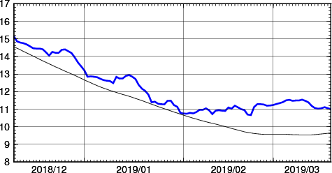 海面水温時系列