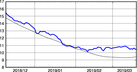 海面水温時系列