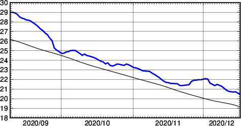 海面水温時系列