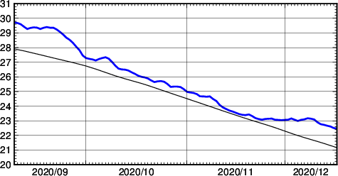 海面水温時系列