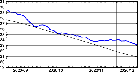 海面水温時系列