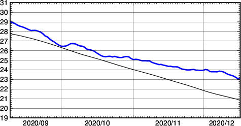 海面水温時系列