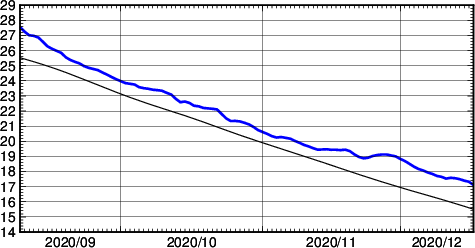 海面水温時系列