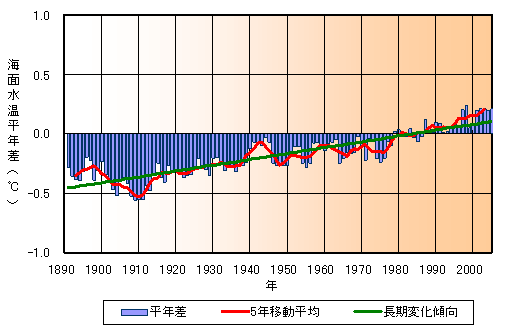 全球平均海面水温平年偏差の推移