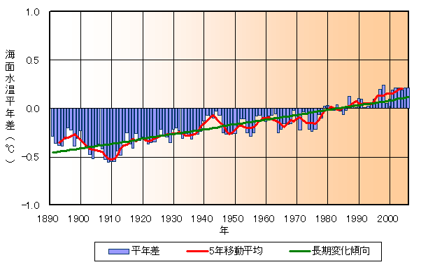 全球平均海面水温平年偏差の推移