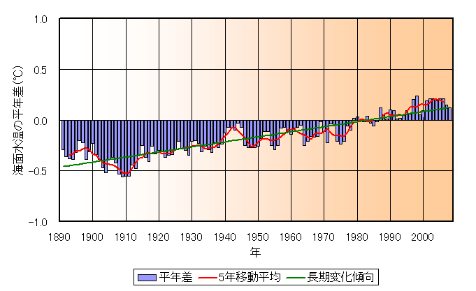 年平均海面水温（全球平均）の平年差の推移