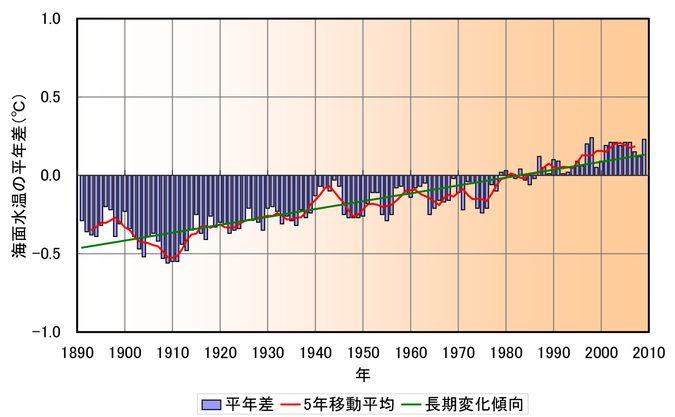 年平均海面水温（全球平均）の平年差の推移