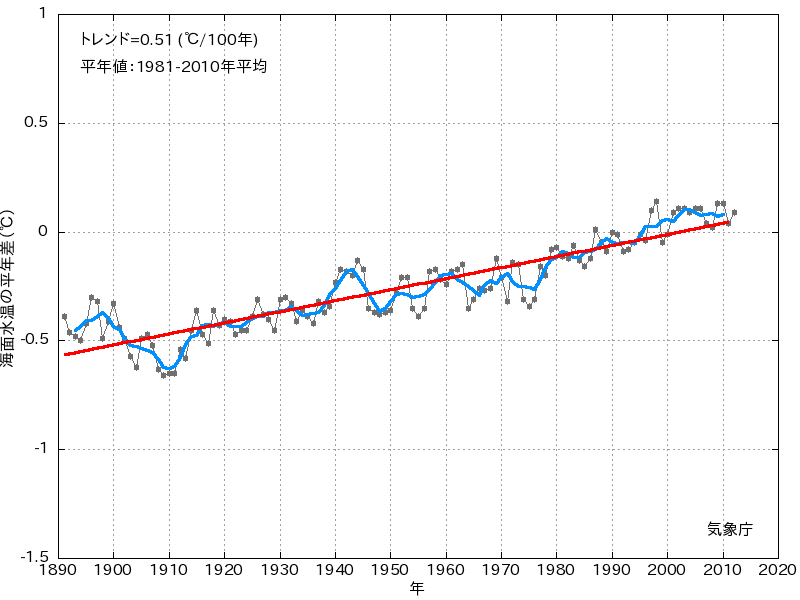 年平均海面水温（全球平均）の平年差の推移