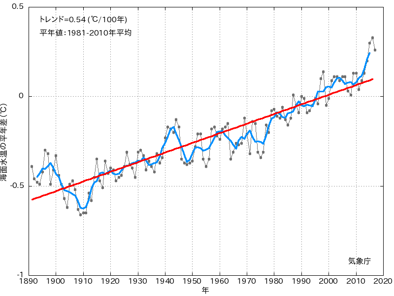 年平均海面水温（全球平均）の平年差の推移