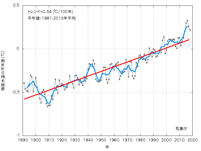 年平均海面水温（全球平均）の平年差の推移
