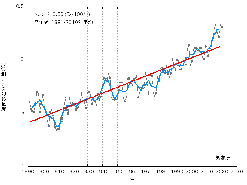 年平均海面水温（全球平均）の平年差の推移