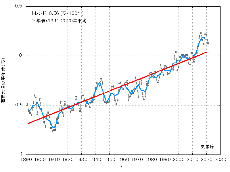 年平均海面水温（全球平均）の平年差の推移