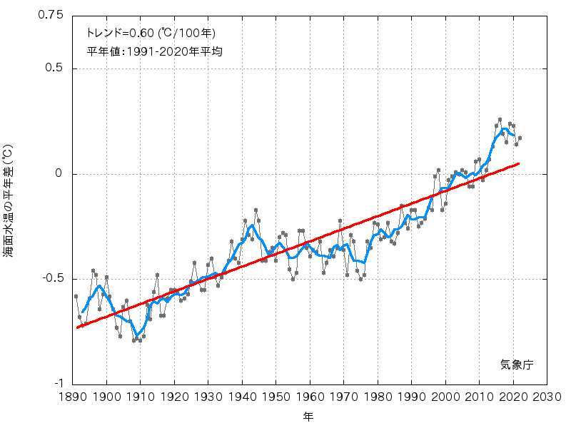 年平均海面水温（全球平均）の平年差の推移