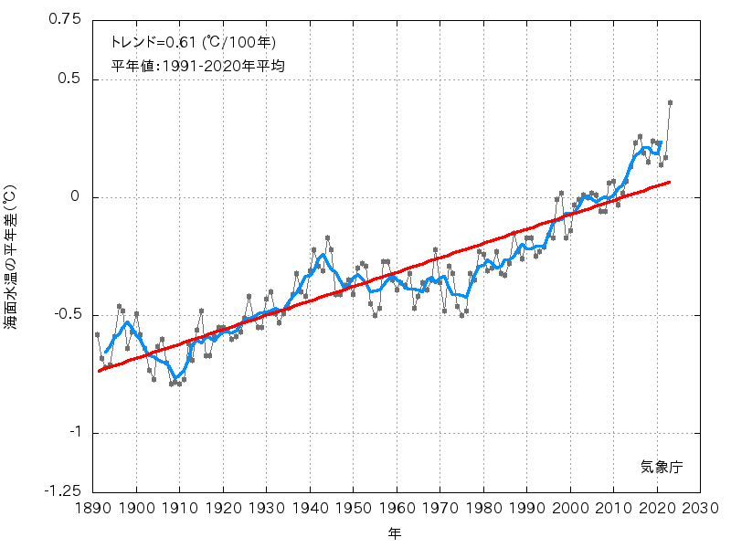 年平均海面水温（全球平均）の平年差の推移
