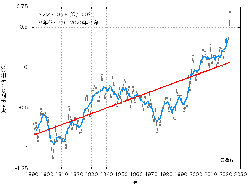北大西洋の海面水温平年差の推移