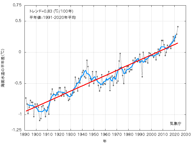 南大西洋の海面水温平年差の推移
