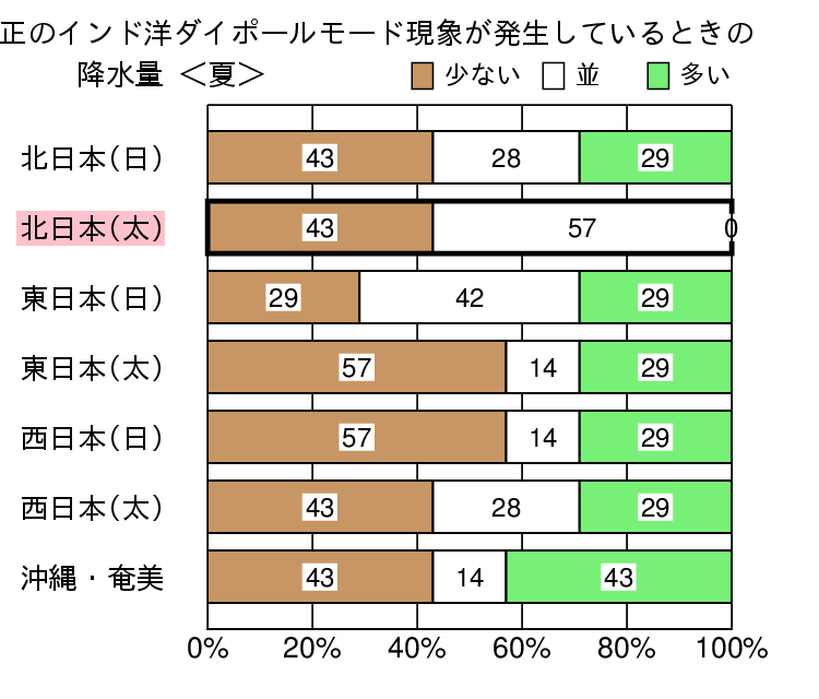 正のインド洋ダイポールモード現象発生時の夏（6～8月）の降水量の特徴