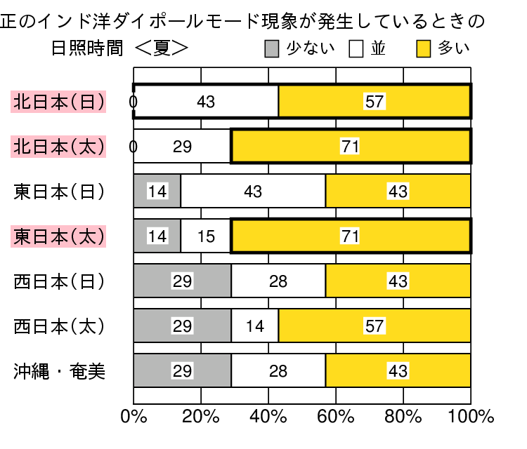 正のインド洋ダイポールモード現象発生時の夏（6～8月）の日照時間の特徴