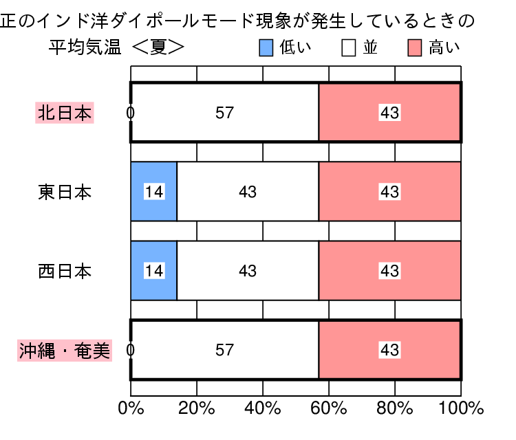 正のインド洋ダイポールモード現象発生時の夏（6～8月）の気温の特徴