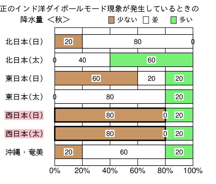 正のインド洋ダイポールモード現象発生時の秋（9～11月）の降水量の特徴