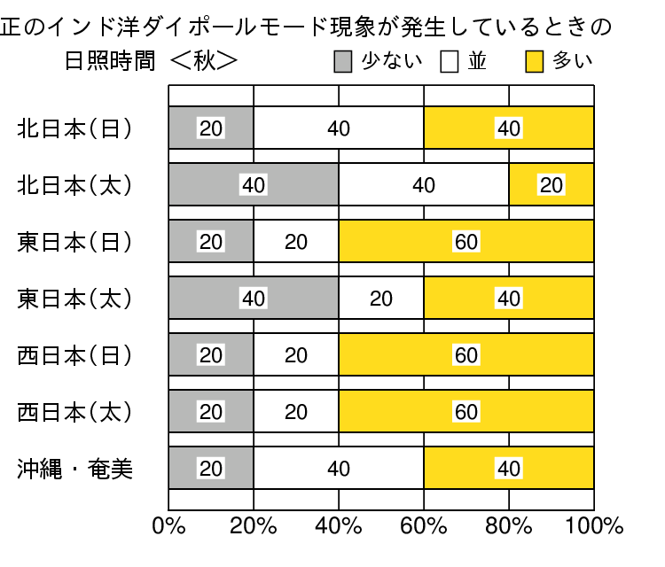 正のインド洋ダイポールモード現象発生時の秋（9～11月）の日照時間の特徴