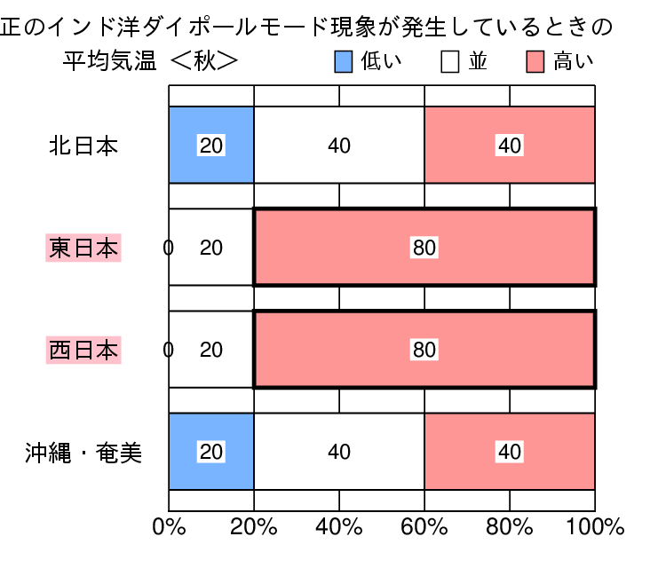 正のインド洋ダイポールモード現象発生時の秋（9～11月）の気温の特徴