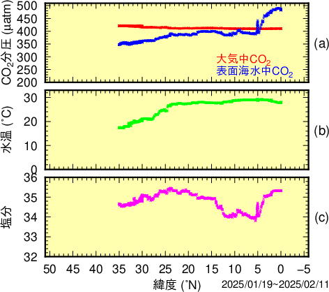 北西太平洋の東経165度に沿った海洋の二酸化炭素