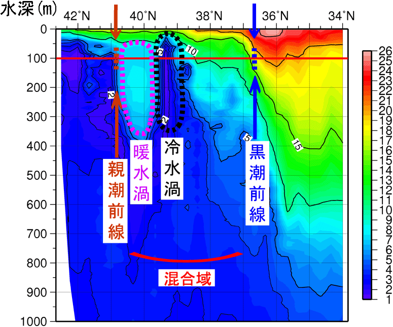 2002年7月上旬の東経144度線に沿った水温断面図