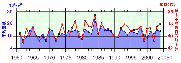 日本東方海域（北緯43度以南、東経148度以西）の親潮の春季（3〜5月）の平均南端位置及び平均面積の年々変化