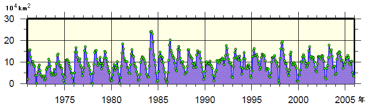 日本東方海域（北緯43度以南、東経148度以西）の月毎の親潮の面積の経年変動