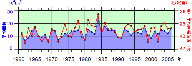 日本東方海域（北緯43度以南、東経148度以西）の親潮の春季（3〜5月）の平均南端位置及び平均面積の年々変化