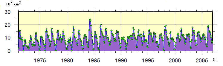 日本東方海域（北緯43度以南、東経148度以西）の月毎の親潮の面積の経年変動