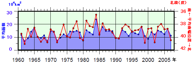 日本東方海域（北緯43度以南、東経148度以西）の親潮の春季（3〜5月）の平均南端位置及び平均面積の年々変化