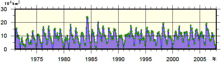 日本東方海域（北緯43度以南、東経148度以西）の月毎の親潮の面積の経年変動