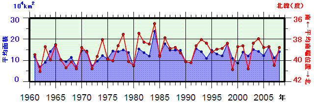 日本東方海域（北緯43度以南、東経148度以西）の親潮の春季（3〜5月）の平均南端位置及び平均面積の年々変化