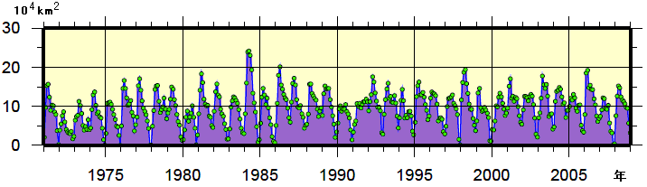 日本東方海域（北緯43度以南、東経148度以西）の月毎の親潮の面積の経年変動