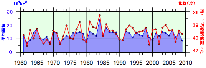 日本東方海域（北緯43度以南、東経148度以西）の親潮の春季（3〜5月）の平均南限位置及び平均面積の年々変化